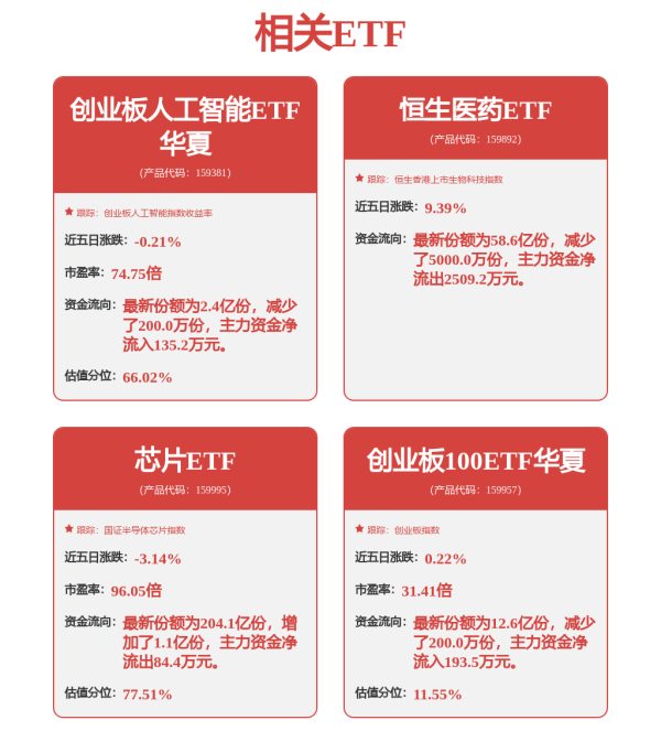 凡资配 低费率创业板人工智能ETF华夏（159381）涨超2%，太辰光领涨，机构：算力板块持续具备底层需求与估值支撑