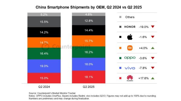 源顺网 CounterPoint 报告 2025Q2 中国智能手机出货量：华为同比增17.6%