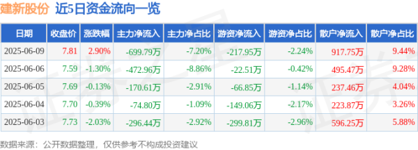 立盟策略 股票行情快报：建新股份（300107）6月9日主力资金净卖出699.79万元
